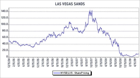 Las Vegas Sands Chart
