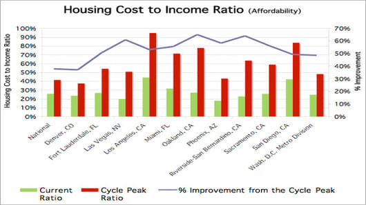 Housing Costs