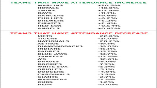 MLB ballpark attendance changes chart