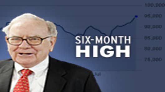 Warren Buffett's Berkshire Hathaway closes at 6-month high