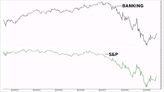 Banking vs. S&P