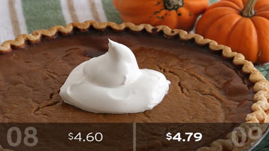 2009 Cost: $2.45Pumpkin pie will be a bigger splurge this year, with both the cost of the pie shell and the pumpkin pie mix rising from a year ago. Two pie shells will cost about $2.34, up 8 cents from last year, while a 30-ounce can of pumpkin pie mix will ring up at about $2.45, or 11 cents more than it cost a year ago.