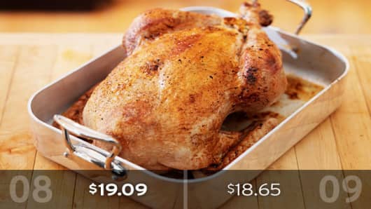 2009 Cost: $18.65The centerpiece of the Thanksgiving meal, the turkey, has declined in price this year. The AFBF estimates the cost of a 16-pound turkey at $18.65, or roughly $1.16 per pound. That’s a 3-cent decline per pound, or 44 cents a turkey, from last year.