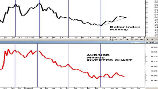 Australian Dollar Index Chart