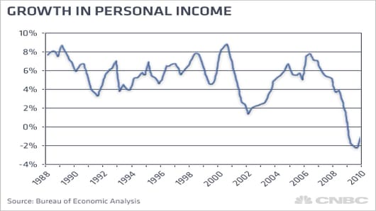 Growth in Personal Income
