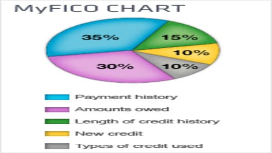 Fico Credit Score Chart