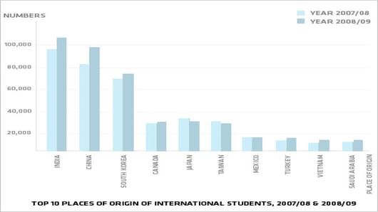 2009 Open Doors report on origin of international tertiary students to the U.S.