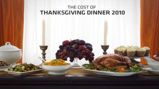 Although you may have plenty to be thankful for this year, the cost of Thanksgiving dinner may not be one of them, as the cost has increased, albeit marginally, from 2009.The cost of a Thanksgiving dinner has increased 1.3 percent from last year, according to the American Farm Bureau Federation’s annual study. The AFBF has been conducting the informal price survey for 25 years, and estimates households can put a turkey dinner and all the fixings on the table this year for 10 guests for $43.47, o