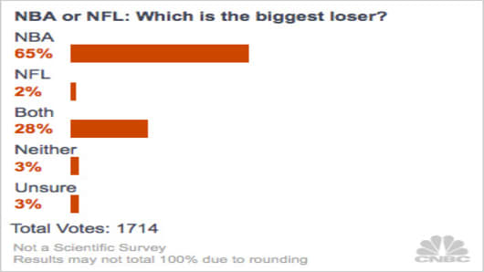 Winners-and-Losers-2012-poll-NFL-NBA.jpg