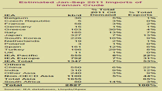Iranian Oil Imports.jpg