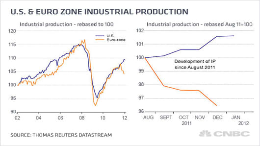 Net-Net-US-Euro-industrial-production.gif.jpg