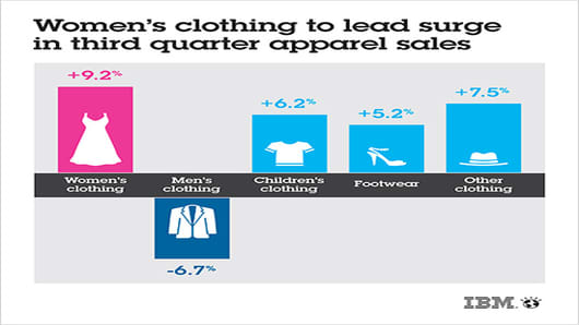 ibm-womens-clothing-sales-500.jpg