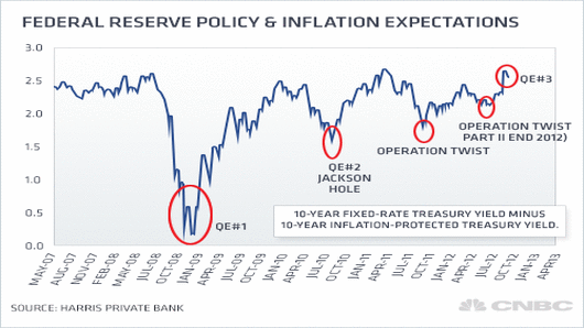 Federal Reserve Policy & Inflation Expectations