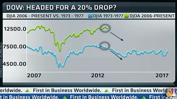 Dow to Drop 20 Percent: Fitzpatrick