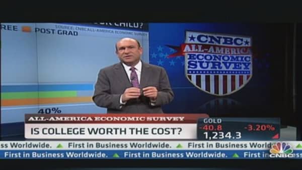All-America Survey: College Worth the Cost?