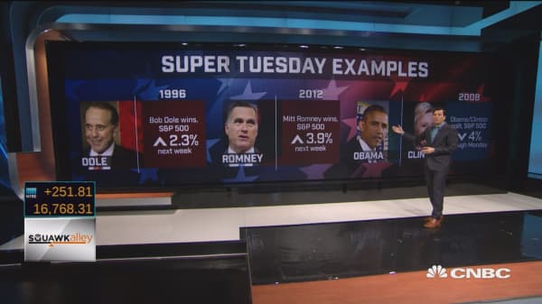 Clear Super Tuesday winners lead to market rallies