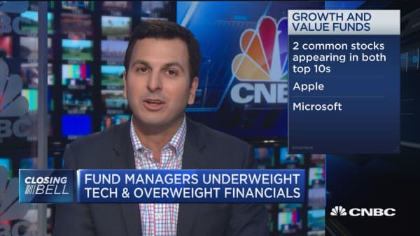 Fund managers went underweight tech