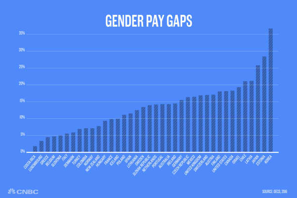 Closing The Gender Pay Gap Could Have Big Economic Benefits