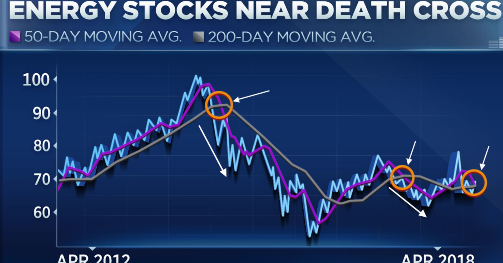 Stock Chart Death Cross