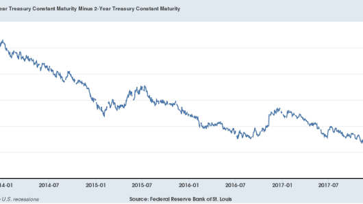 20 Year Treasury Bond Rate Chart