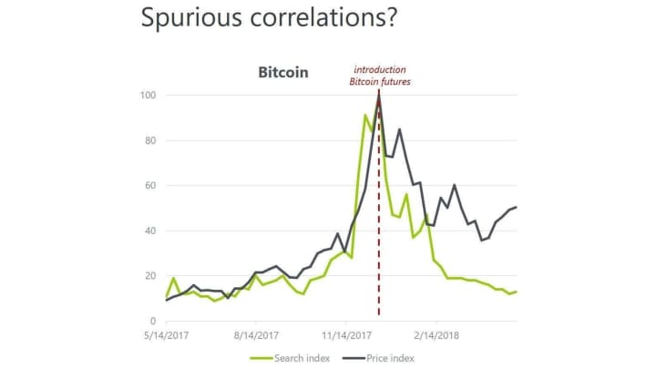 Joost van der Burgt analyzed the correlation between Google searches for bitcoin and bitcoin's price.
