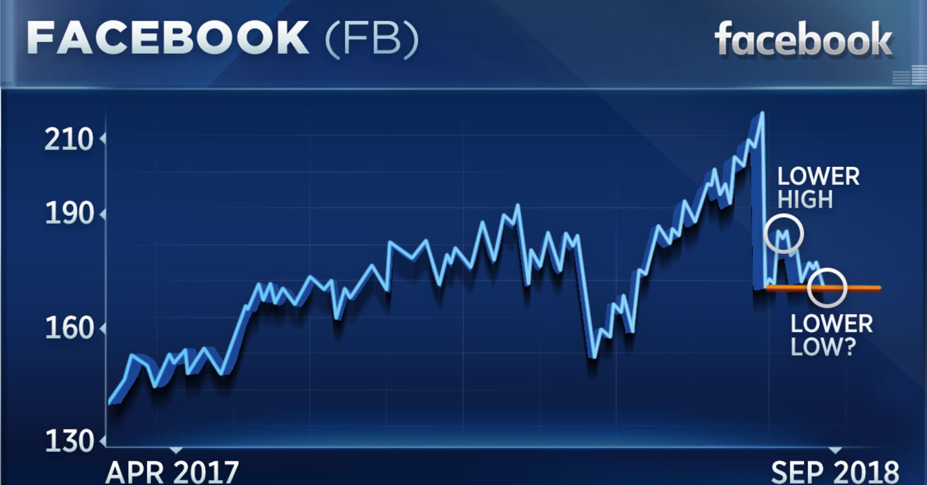 Facebook's chart looks 'dicey' during key week for the social network1910 x 1000