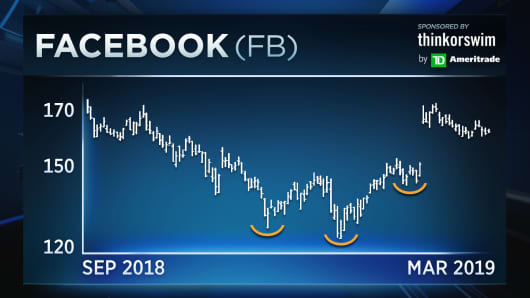 Charts point to big breakout for Facebook shares